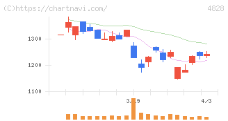 ビジネスエンジニアリング(4828)の日足チャート
