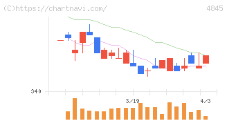スカラ(4845)の日足チャート