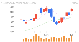 パワーエックス(485A)の日足チャート