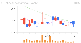 メディシノバ(4875)の日足チャート