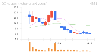 ファンペップ(4881)の日足チャート