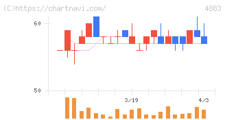 モダリス(4883)の日足チャート