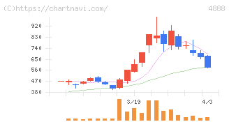 ステラファーマ(4888)の日足チャート
