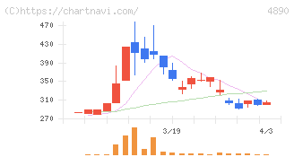 坪田ラボ(4890)の日足チャート