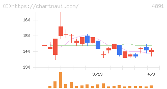 ティムス(4891)の日足チャート