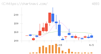 ノイルイミューン・バイオテック(4893)の日足チャート
