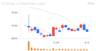 クオリプス(4894)の日足チャート