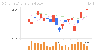 富士フイルムホールディングス(4901)の日足チャート