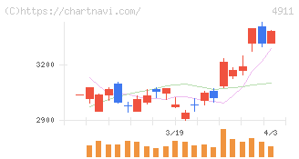 資生堂(4911)の日足チャート