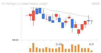 ノエビアホールディングス(4928)の日足チャート