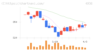 アクシージア(4936)の日足チャート