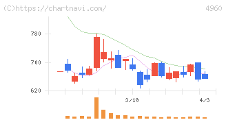 ケミプロ化成(4960)の日足チャート