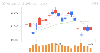 上村工業(4966)の日足チャート