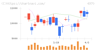 東洋合成工業(4970)の日足チャート