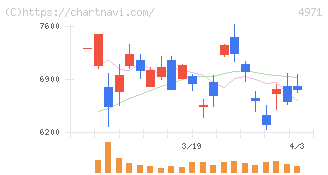 メック(4971)の日足チャート