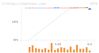 タカラバイオ(4974)の日足チャート