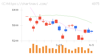 ＪＣＵ(4975)の日足チャート