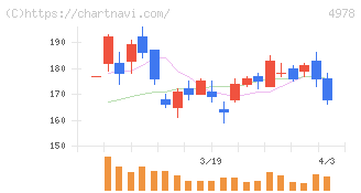 リプロセル(4978)の日足チャート