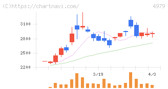 ＯＡＴアグリオ(4979)の日足チャート
