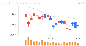 デクセリアルズ(4980)の日足チャート