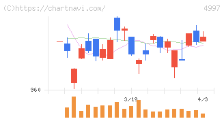 日本農薬(4997)の日足チャート