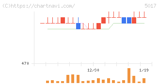 富士石油(5017)の日足チャート