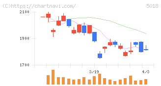 ＭＯＲＥＳＣＯ(5018)の日足チャート