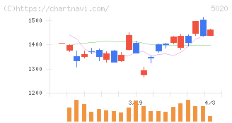 ＥＮＥＯＳホールディングス(5020)の日足チャート