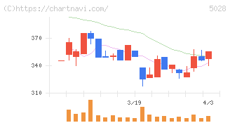 セカンドサイトアナリティカ(5028)の日足チャート