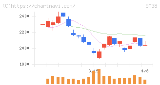 ｅＷｅＬＬ(5038)の日足チャート