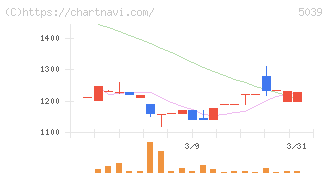 キットアライブ(5039)の日足チャート