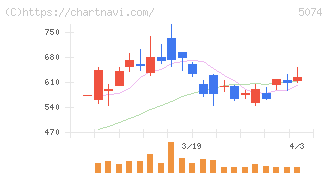 テスホールディングス(5074)の日足チャート