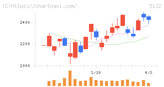 ｐｌｕｓｚｅｒｏ(5132)の日足チャート