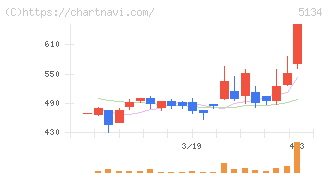ＰＯＰＥＲ(5134)の日足チャート