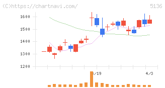 ｔｒｉｐｌａ(5136)の日足チャート