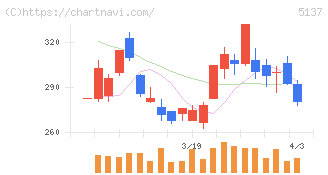 スマートドライブ(5137)の日足チャート