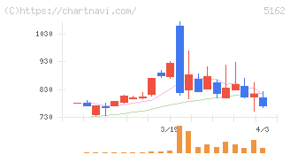 朝日ラバー(5162)の日足チャート