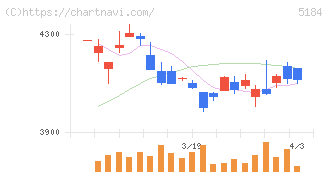 ニチリン(5184)の日足チャート