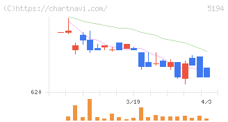 相模ゴム工業(5194)の日足チャート