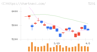 ＡＧＣ(5201)の日足チャート
