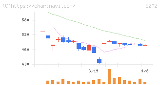 日本板硝子(5202)の日足チャート