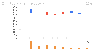 ジェイファーマ(520A)の日足チャート