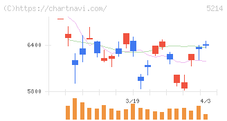 日本電気硝子(5214)の日足チャート