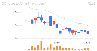 倉元製作所(5216)の日足チャート