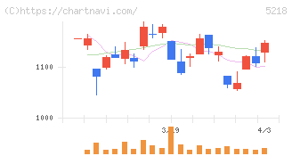 オハラ(5218)の日足チャート