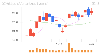 ｎｏｔｅ(5243)の日足チャート