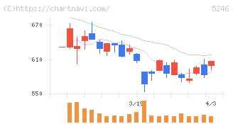 ＥＬＥＭＥＮＴＳ(5246)の日足チャート