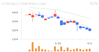 日本興業(5279)の日足チャート