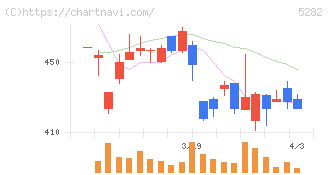 ジオスター(5282)の日足チャート