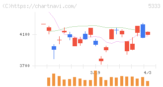 日本ガイシ(5333)の日足チャート